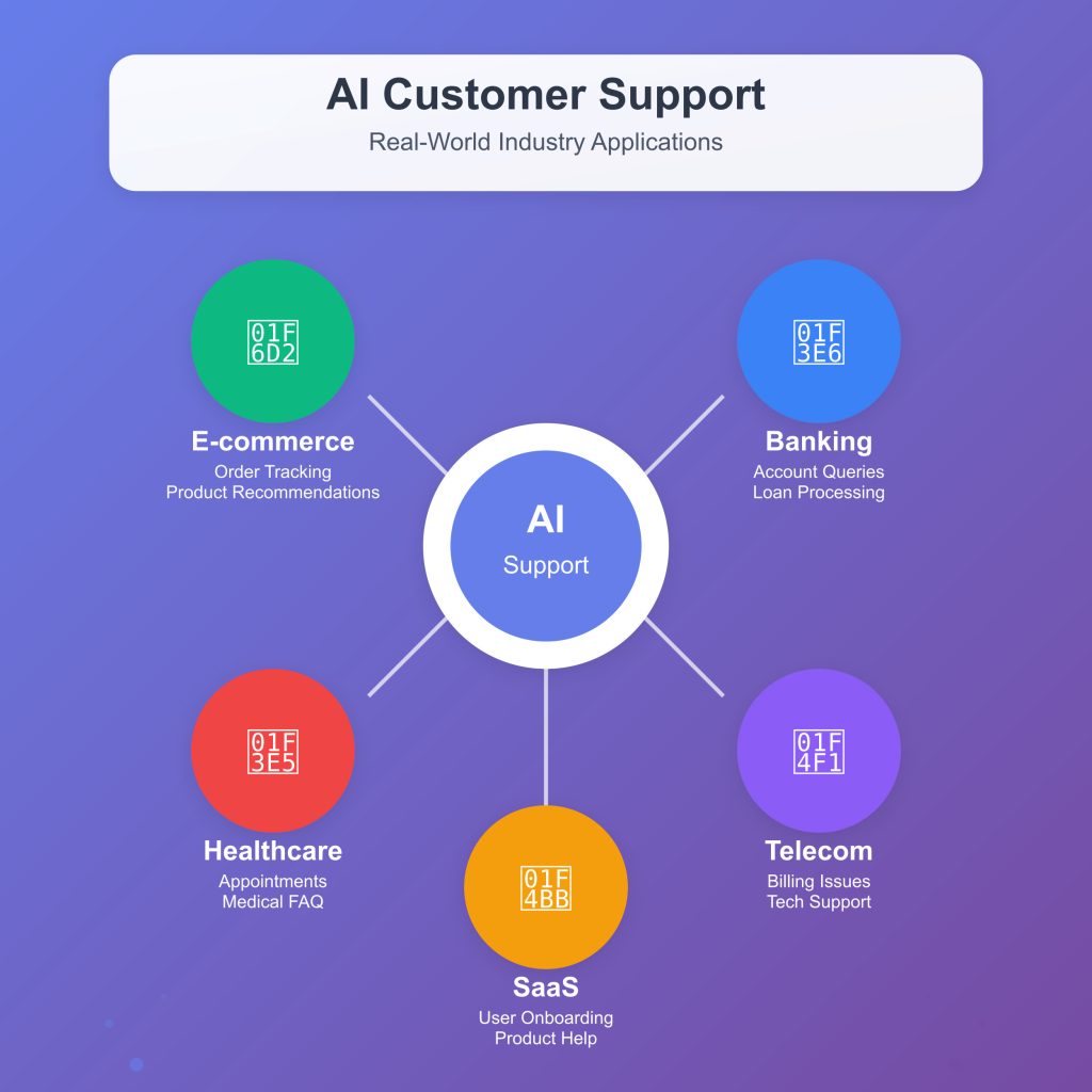 AI Customer support Real-World Applications and Use Cases 