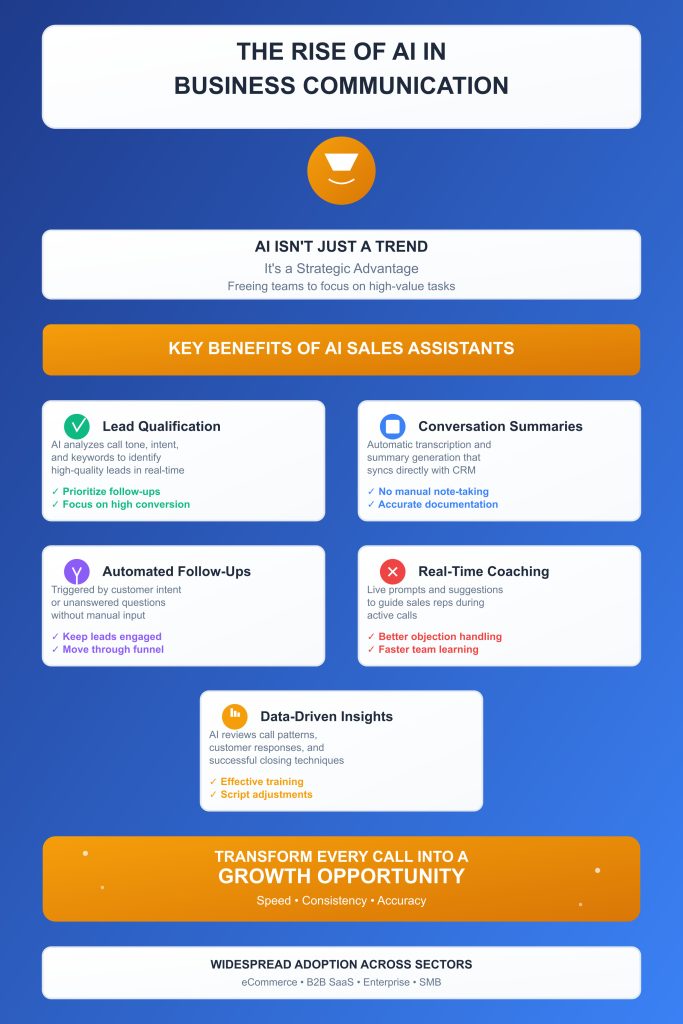 Key Benefits of Using an AI Sales Assistant in Your Phone System