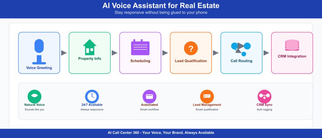 How an AI Voice Assistant Works in a Real Estate Setting